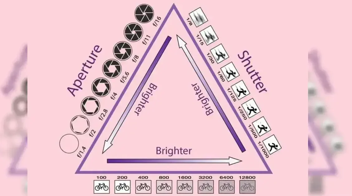 شرح مثلث التعريض (Exposure Triangle)